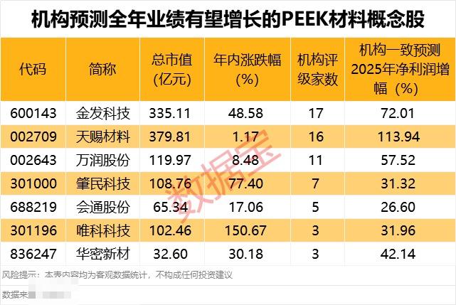 板块异动，601336股价创新高！机构预测全年业绩有望增长的PEEK材料概念股仅7只