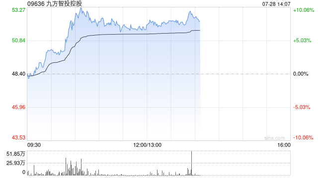 九方智投控股午前涨超7% 上半年业绩表现超预期