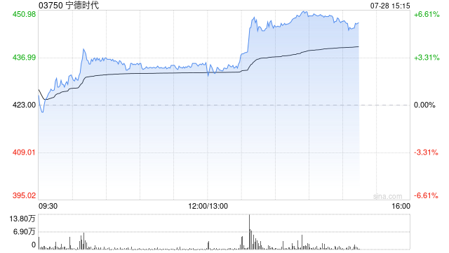 宁德时代港股午后拉升，一度涨超6%，股价创上市以来新高