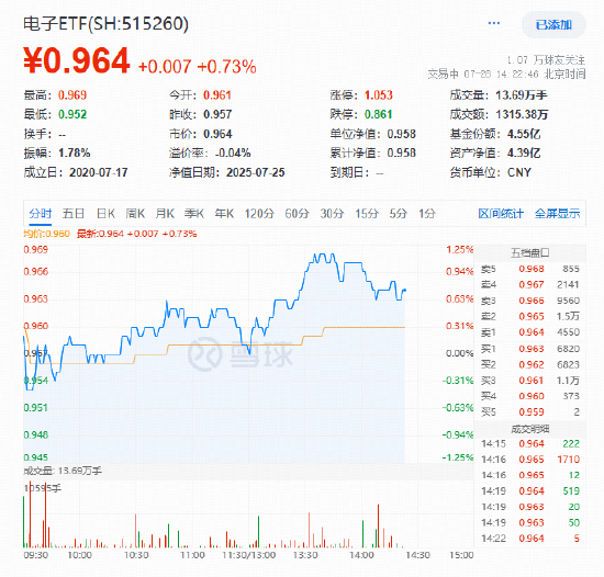 PCB为何飙涨？胜宏科技本轮拉升146%，电子ETF（515260）盘中涨超1.1%
