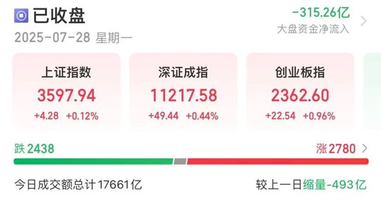 午后，A股反转！601318，万亿龙头，创年内新高