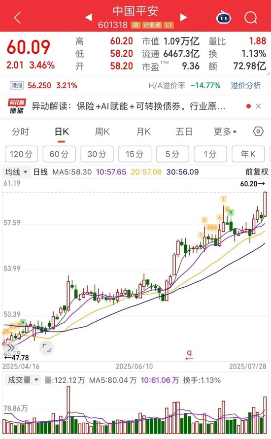 午后，A股反转！601318，万亿龙头，创年内新高