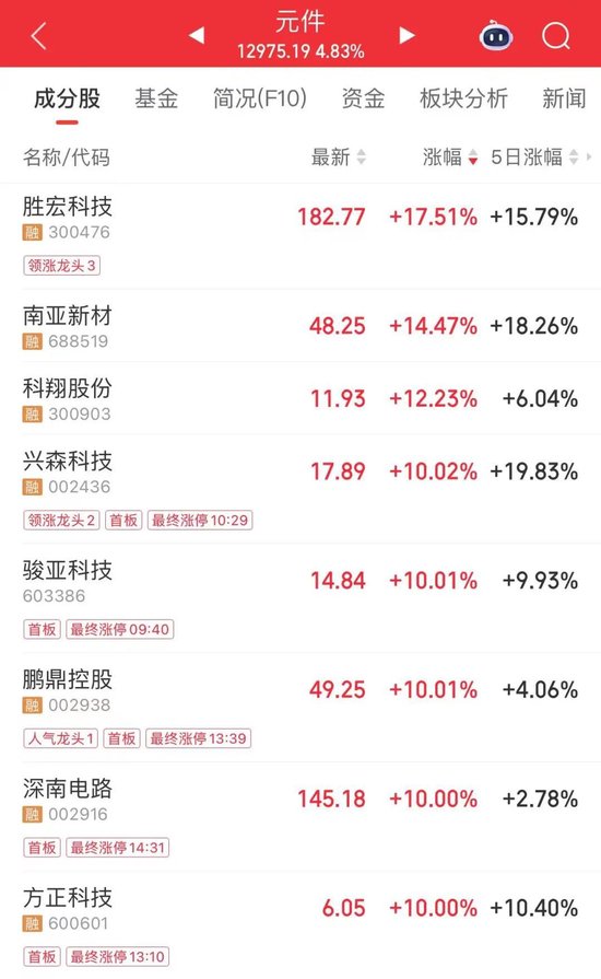 午后，A股反转！601318，万亿龙头，创年内新高
