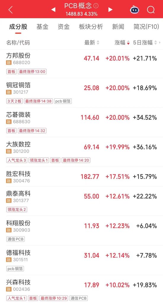 午后，A股反转！601318，万亿龙头，创年内新高