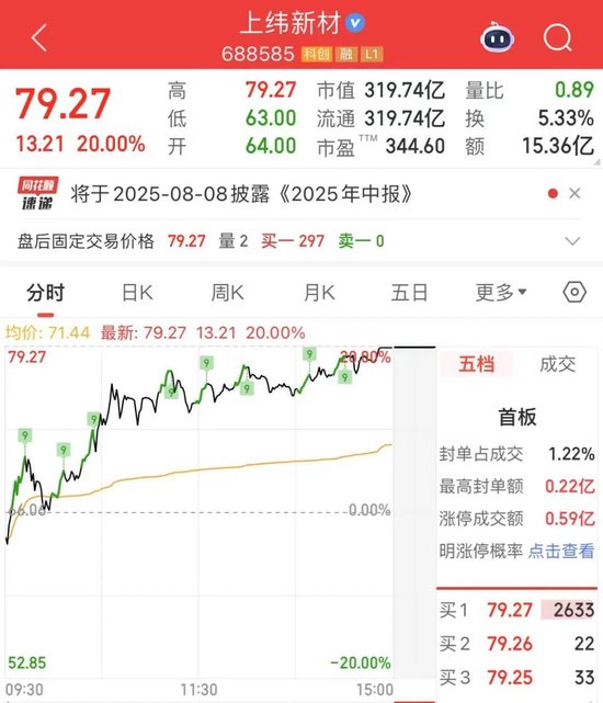 A股诞生年内首只10倍股！21天从7.8元涨到79元！今年已有201只股票股价翻倍，26只个股涨约200%