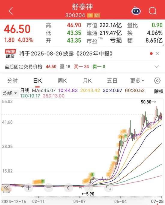 A股诞生年内首只10倍股！21天从7.8元涨到79元！今年已有201只股票股价翻倍，26只个股涨约200%