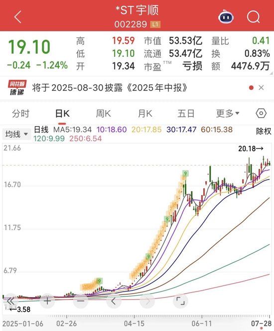 A股诞生年内首只10倍股！21天从7.8元涨到79元！今年已有201只股票股价翻倍，26只个股涨约200%