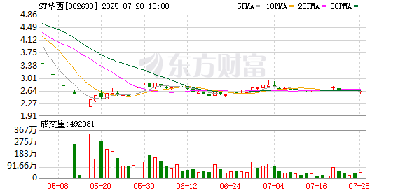 ST华西董事会秘书孟海涛因个人原因辞职，董事长代职