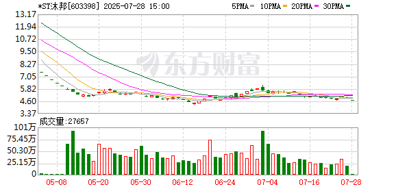 *ST沐邦拟拍卖子公司持有的一宗土地使用权及地上附着物 底价8236万元