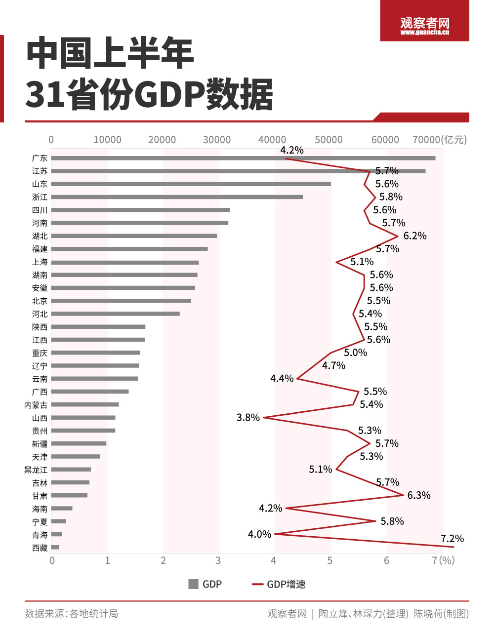 31省份半年报出炉：四川、上海、辽宁排位上升，广东、海南、山西疲软