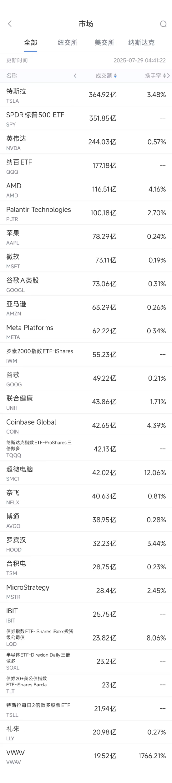 7月28日美股成交额前20：特斯拉与三星电子达成165亿美元芯片合同