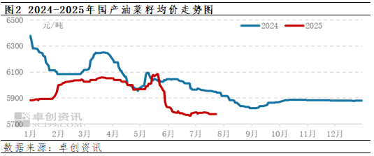 加拿大农业部6月份报告解读——油菜籽出口数据上调