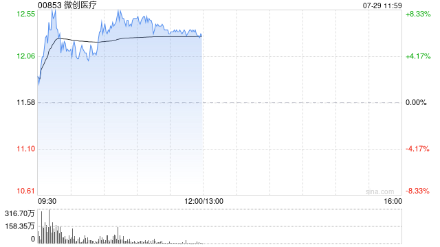 微创医疗早盘拉升逾9% 上实资本成为公司重要战略股东