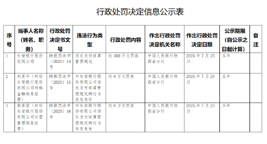 长安银行因违反支付结算管理规定被罚400万元