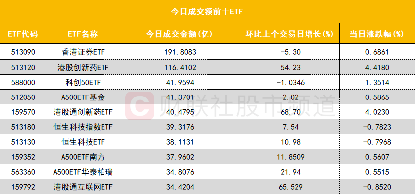 多只创新药概念股获机构加仓 游资、量化激烈博弈西藏天路
