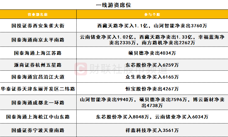 多只创新药概念股获机构加仓 游资、量化激烈博弈西藏天路