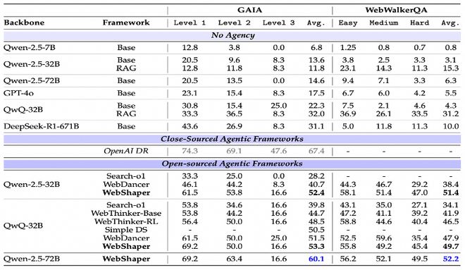 通义实验室大火的 WebAgent 续作：全开源模型方案超过GPT4.1