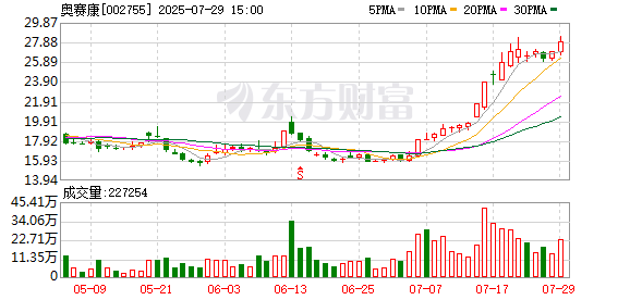 奥赛康：股东计划减持不超过约1392万股