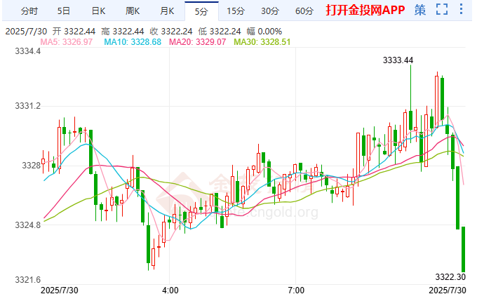 全球贸易紧张局势暂缓 国际黄金多空拉锯