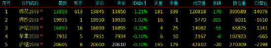 开盘|国内期货主力合约涨多跌少，焦煤涨近7%