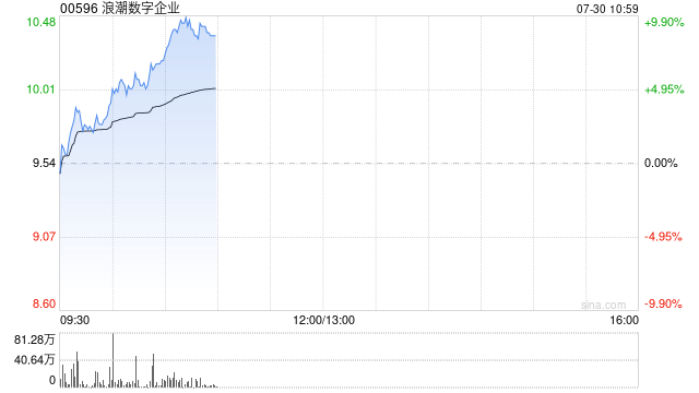 浪潮数字企业早盘涨近8% 本年内股价已累计涨超180%