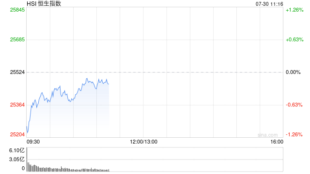 快讯：恒指低开0.74% 科指跌1.83% 科网股普跌 黄金股高开 理想汽车跌超9%