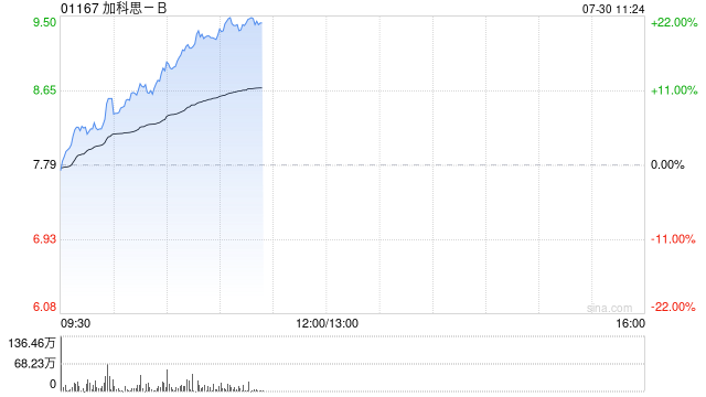 加科思-B现涨超12% 一致行动人再增持逾6万股最新持股升至25.36%