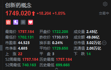 港股创新药概念股盘初上扬，药明康德涨超3%