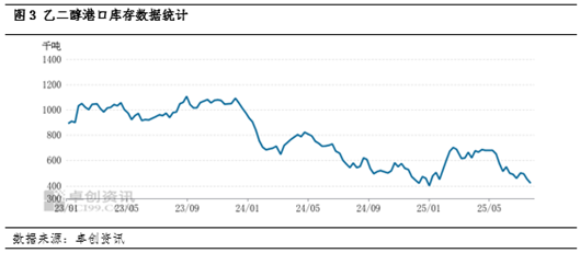 乙二醇基本面简析：7月供需结构转弱 港口库存仍维持低位运行