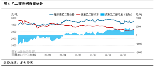 乙二醇基本面简析：7月供需结构转弱 港口库存仍维持低位运行