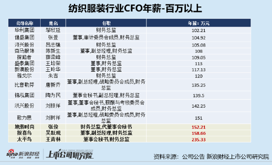 纺织行业上市公司财务总监PK：锦泓集团、地素时尚、报喜鸟、太平鸟业绩双降、CFO年薪超百万