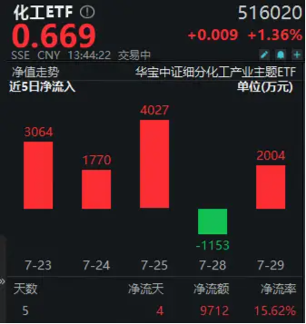 政策预期+资金涌入！化工板块高位震荡，近60日吸金超1400亿元！