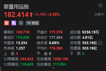 港股婴童用品股午后逆市拉升 H&H国际控股涨超12% 今年初步安排预算900亿元左右育儿补贴补助资金