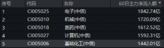 “反内卷”行情继续！政策+资金双驱动，化工ETF（516020）上探2.27%！主力近60日扫货超1400亿