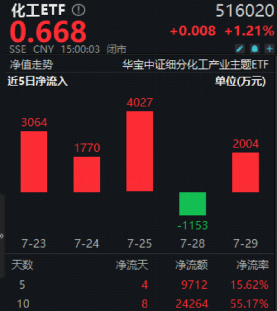 “反内卷”行情继续！政策+资金双驱动，化工ETF（516020）上探2.27%！主力近60日扫货超1400亿