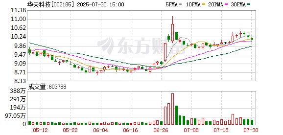 华天科技：公司在先进封装方面和强力新材没有合作