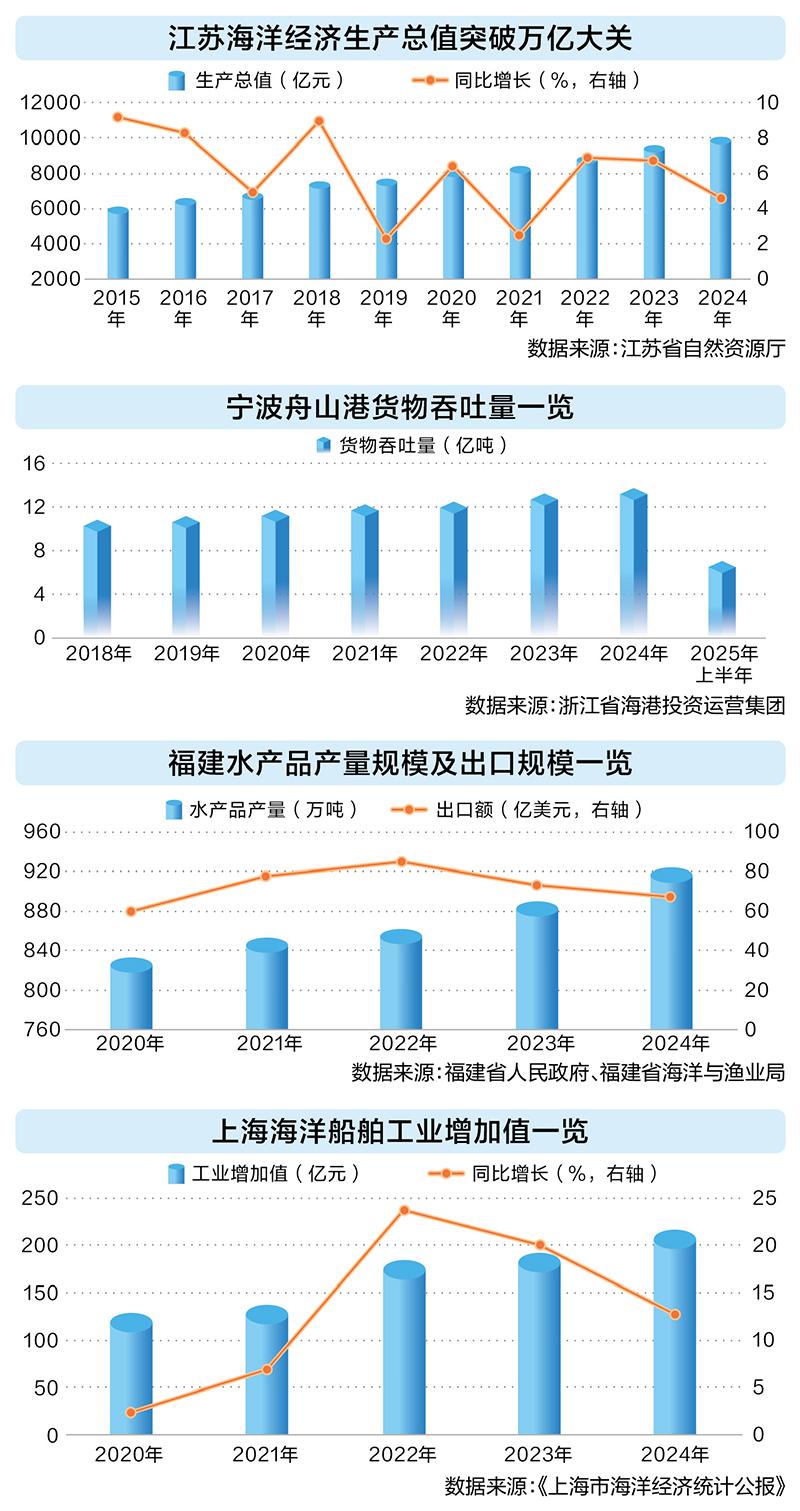 数读东部海洋经济圈 4.6万亿蓝色成绩单拿下近半壁江山