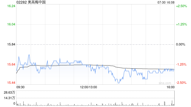 美高梅中国上半年总收益166.61亿港元 同比增加2.73%