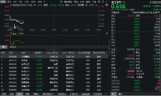 化工板块开盘下挫，化工ETF（516020）盘中跌超2%！回调或迎上车时机？