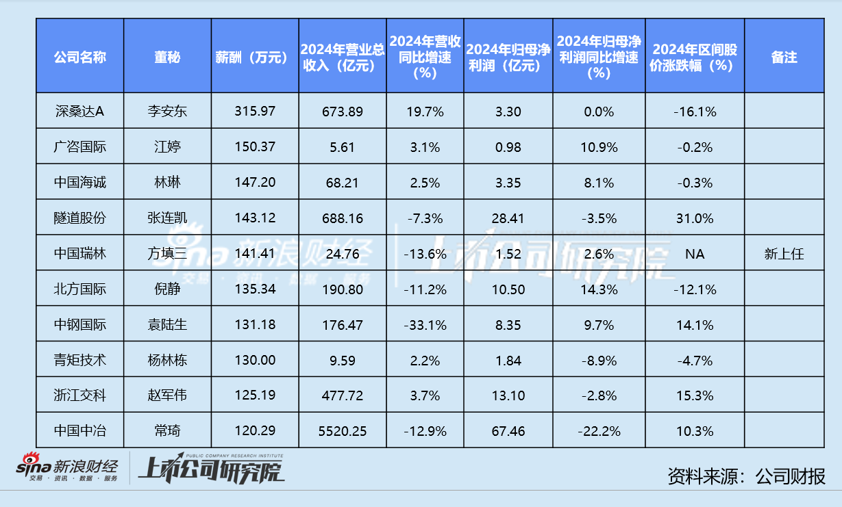建筑装饰业董秘群体观察：深桑达A李安东年薪316万为第二名两倍 18位董秘违规遭警示、通报批评处罚