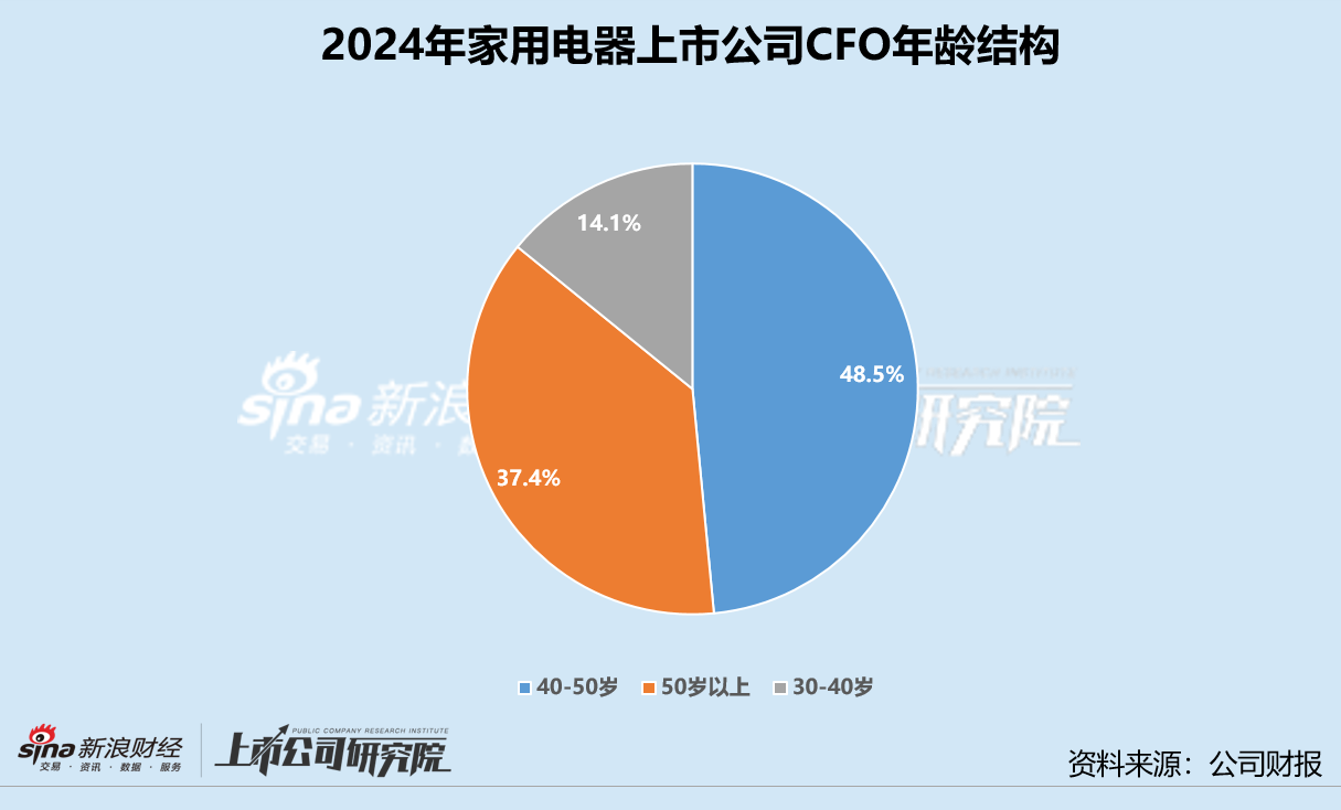 家用电器业CFO群体观察：禾盛新材周万民67岁在岗超18年 20位CFO离职人才流动率高