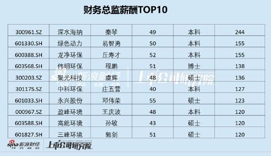 环保行业深水海纳财务总监达244万元位居榜首 财务数据质量堪忧领罚单
