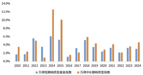 政治局会议将如何影响债市？