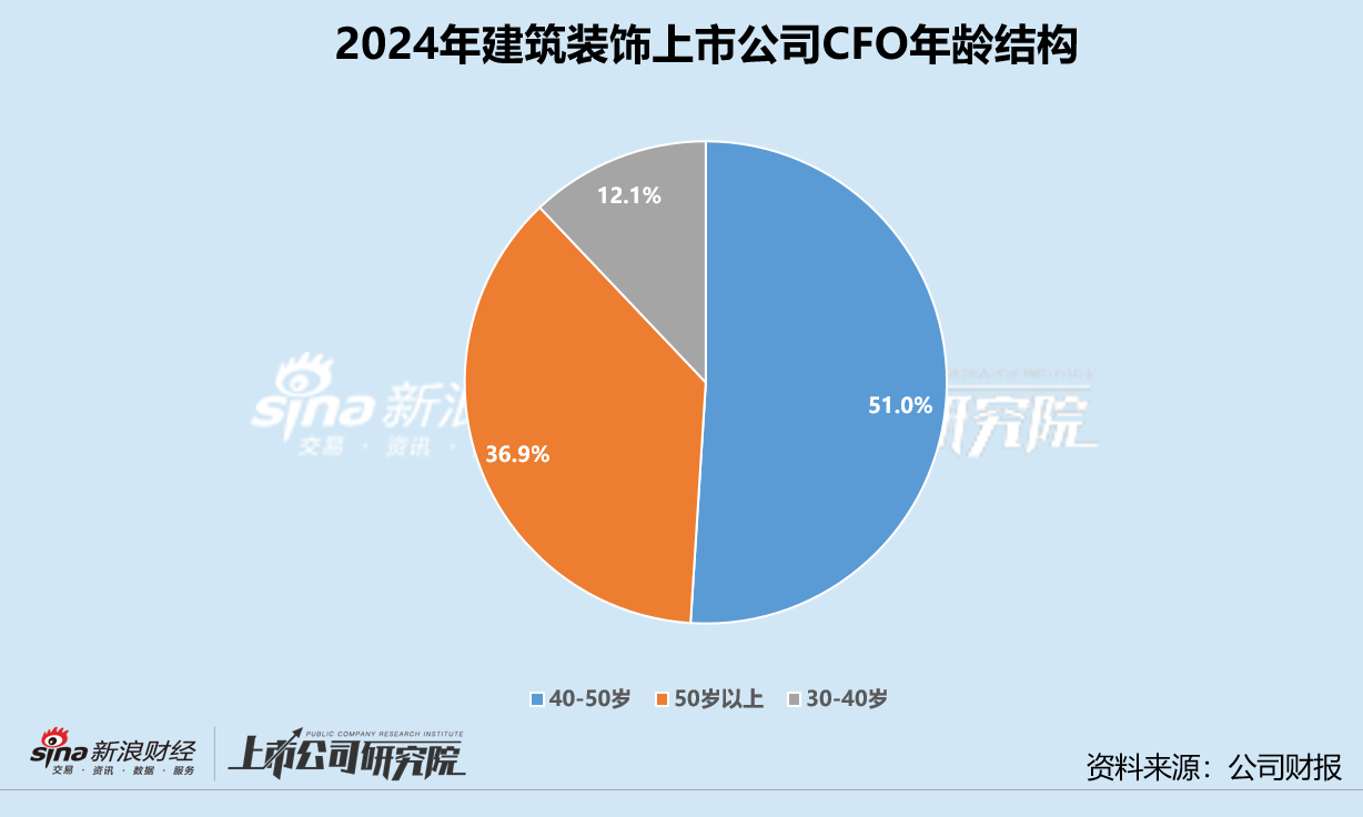 建筑装饰业CFO群体观察：中材国际等22家公司未有继任CFO 东方园林李在渊年薪近百万却违规受罚