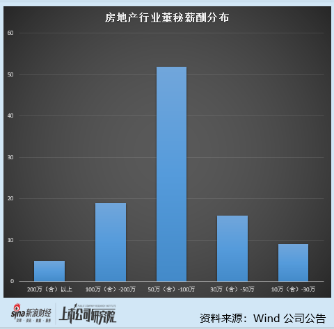 房地产行业上市公司董秘PK：34%董秘去年降薪 华发股份董秘侯贵明降薪266.82万元至173.78万元