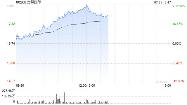 金蝶国际早盘持续走高逾10% 机构指公司基本面迈向可持续复苏