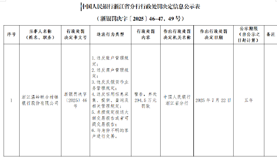 浙江温岭联合村镇银行被罚294.5万元：违反账户管理规定等