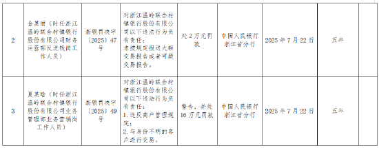 浙江温岭联合村镇银行被罚294.5万元：违反账户管理规定等