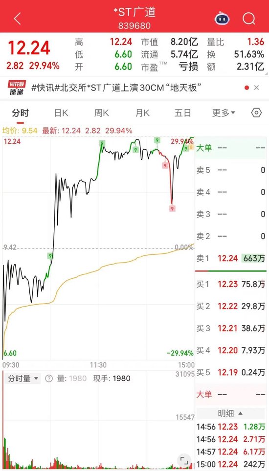 30CM涨停！839680，尾盘“地天板”