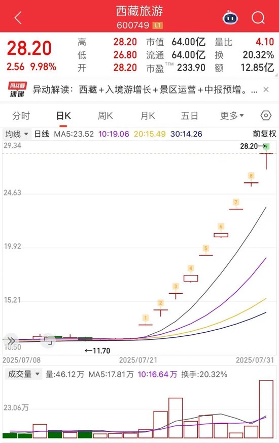 30CM涨停！839680，尾盘“地天板”